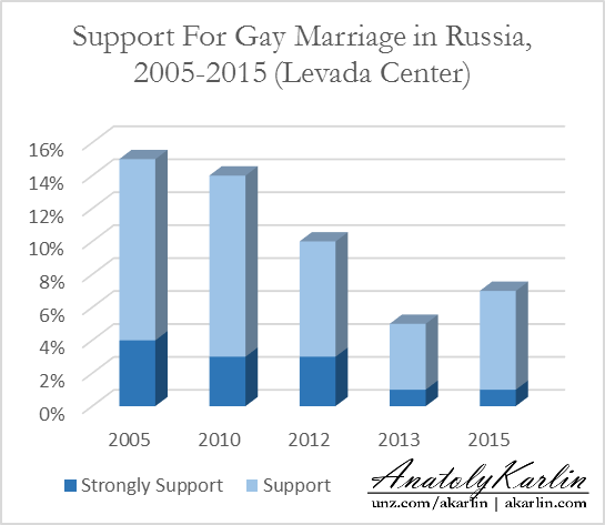 gay-marriage-russia-poll