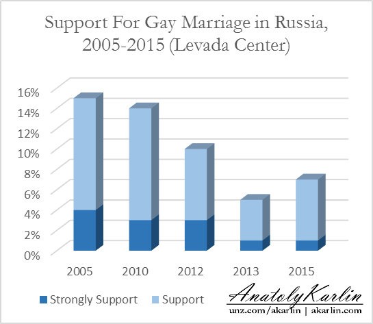 Poll On Gay Marriage 10