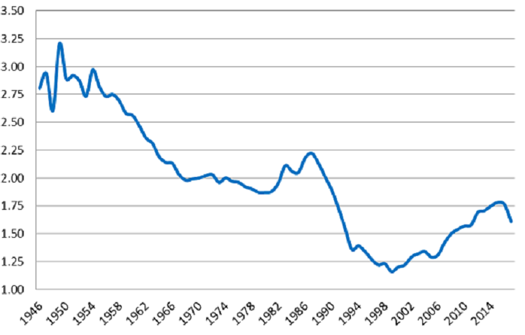 démographie-russe-2018-taux-de-fécondité-russe-de-1946-à-2014-graphique