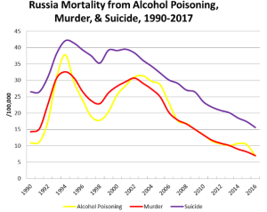 démographie-russe-2018-graphique-morts-non-naturelles-évolution-1990-à-2017