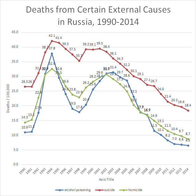 russia-deaths-from-external-causes-1990-2014