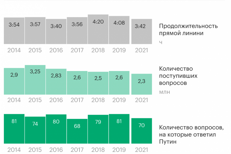 Продолжительность прямой линии с Путиным. Инфографика Путина 2016 прямая линия. План Путина 2020. Продолжительность прямой линии в 2016 году. Прямая линия вопросы ответы
